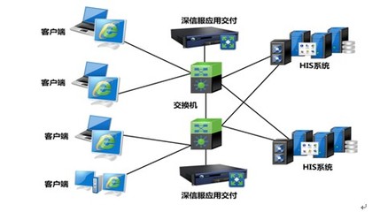 深信服應用交付助河南省人民醫院打造穩定的HIS系統