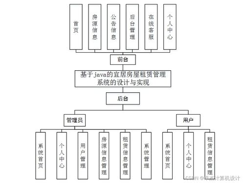 基于Java的宜居房屋租賃管理系統(tǒng)的設計與實現(xiàn)——SSM框架應用實踐